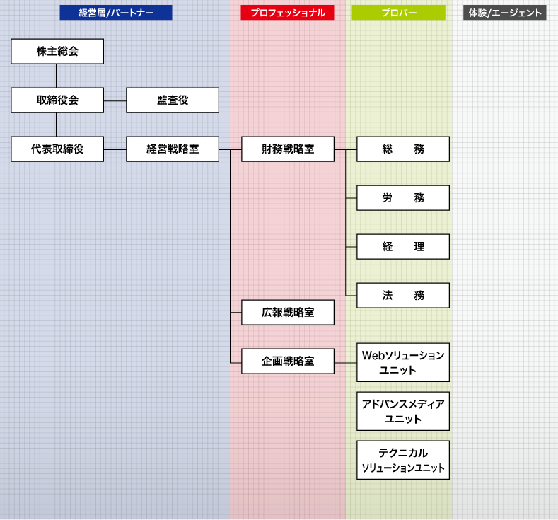 組織図