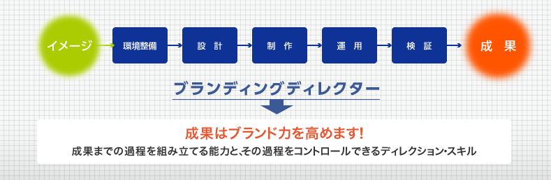 成果はブランド力を高めます！