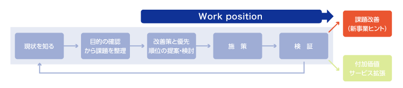 課題改善（新事業ヒント）