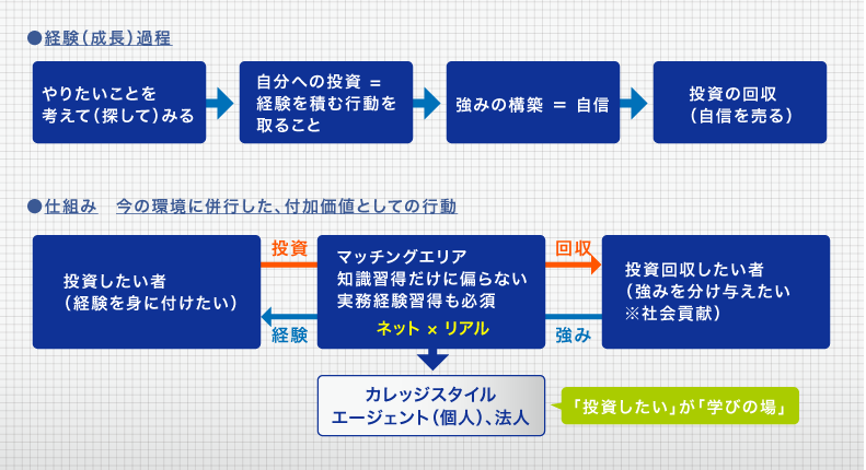 ●経験（成長）過程/●仕組み　今の環境に併行した、付加価値としての行動