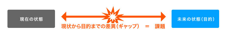 現状から目的までの差異（ギャップ）＝課題