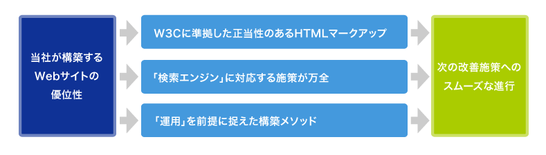 内部施策の徹底強化