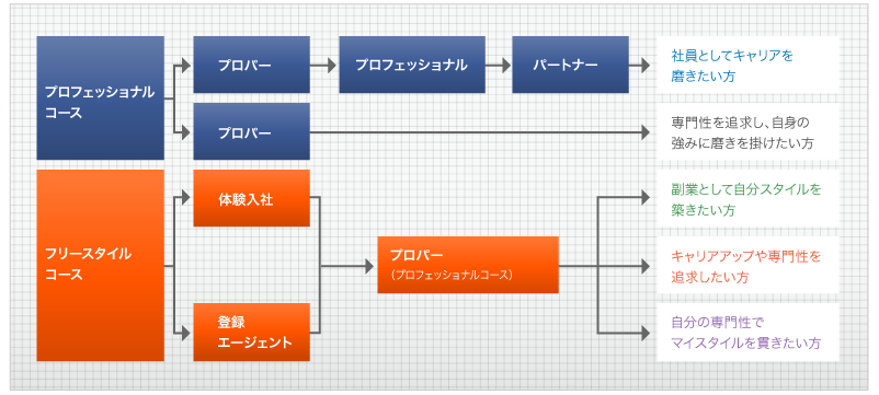 キャリアアップイメージ