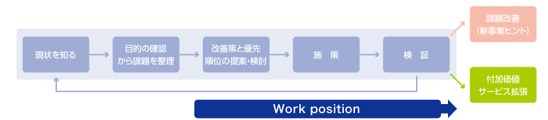 付加価値サービス拡張